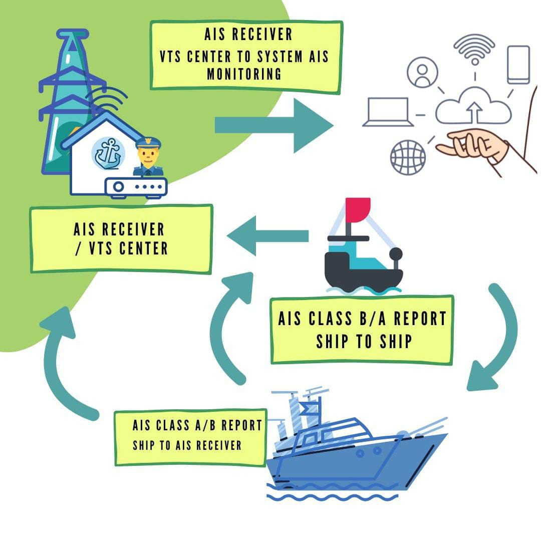 Perbedaan Antara AIS Class A, Class B, dan Receiver